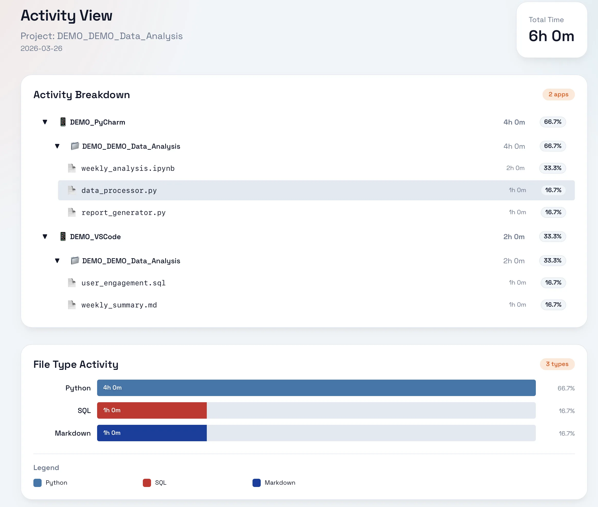 Tymflow desktop activity view breaking down work by app and file type for a project